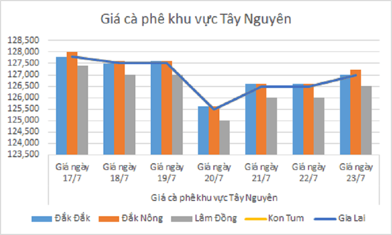 Bieu do gia ca phe ngay 23.7.2024_1721705534.png